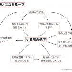 子どもが勉強嫌いになる理由を図解して、対策を考えてみた