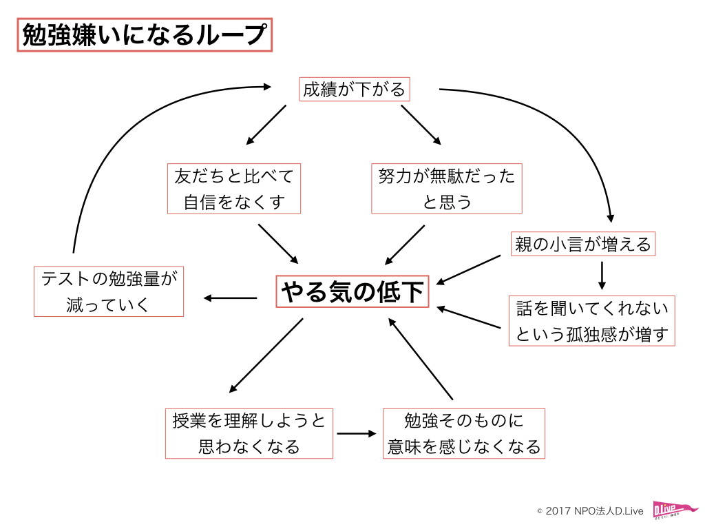 子どもが勉強嫌いになる理由を図解して 対策を考えてみた D Live