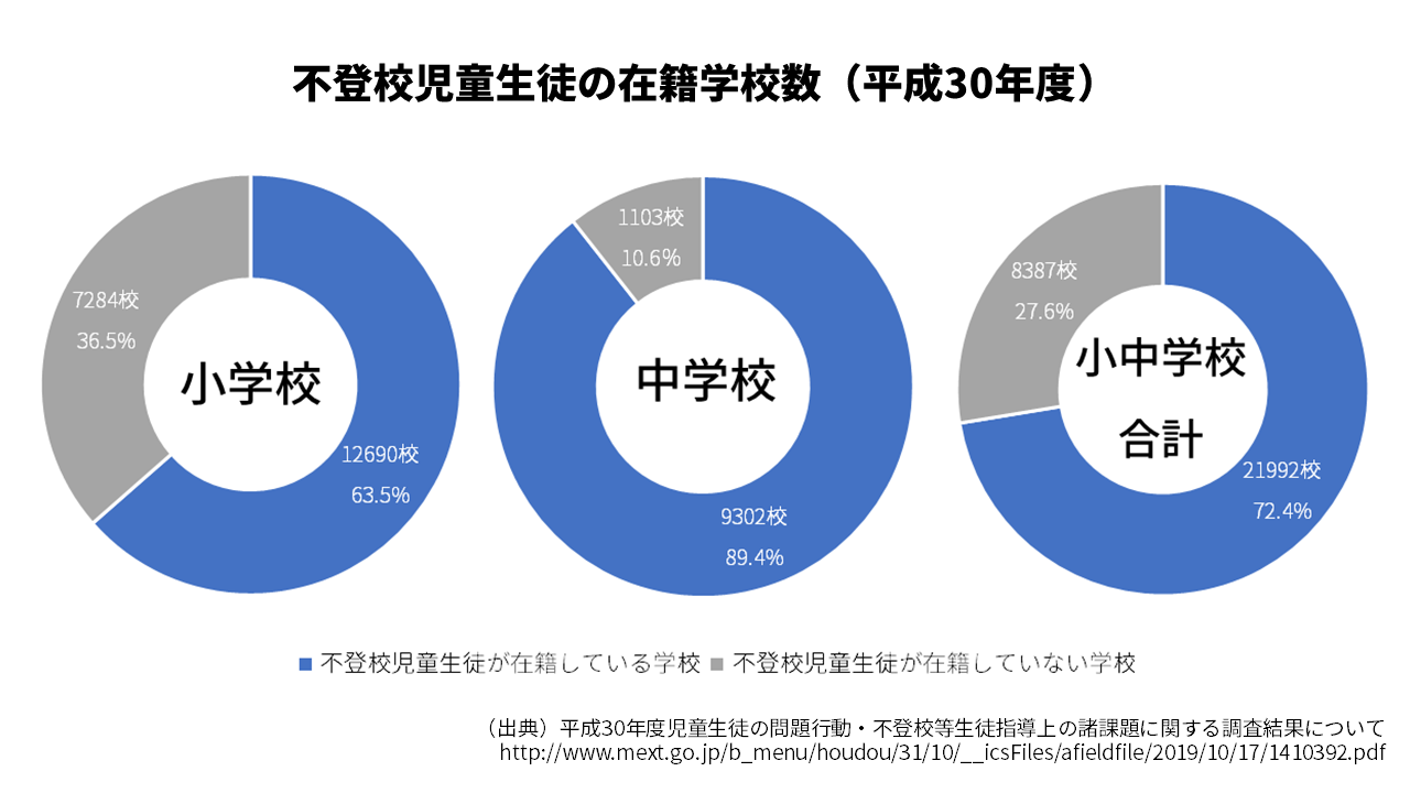 それでもまだ続く 学校頼み の不登校支援 平成30年度 児童生徒の問題行動 不登校等生徒指導上の諸課題に関する調査 から その2 D Live