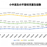 なぜ、不登校の小中学生が「2万人」も増えたのか？―平成30年度「児童生徒の問題行動・不登校等生徒指導上の諸課題に関する調査」から：その1