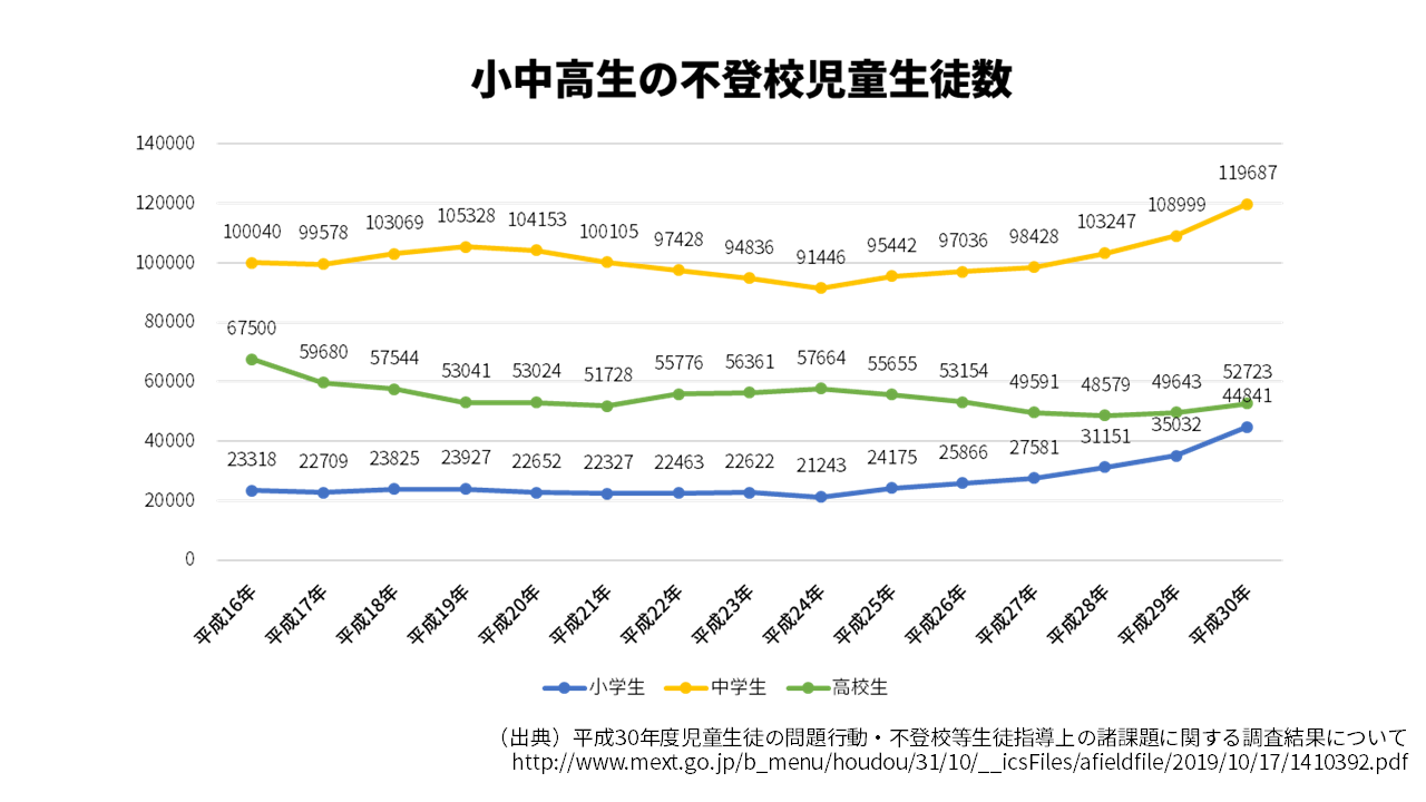 不 登校 中学生 親 ブログ